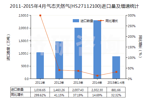 2011-2015年4月氣態(tài)天然氣(HS27112100)進口量及增速統(tǒng)計